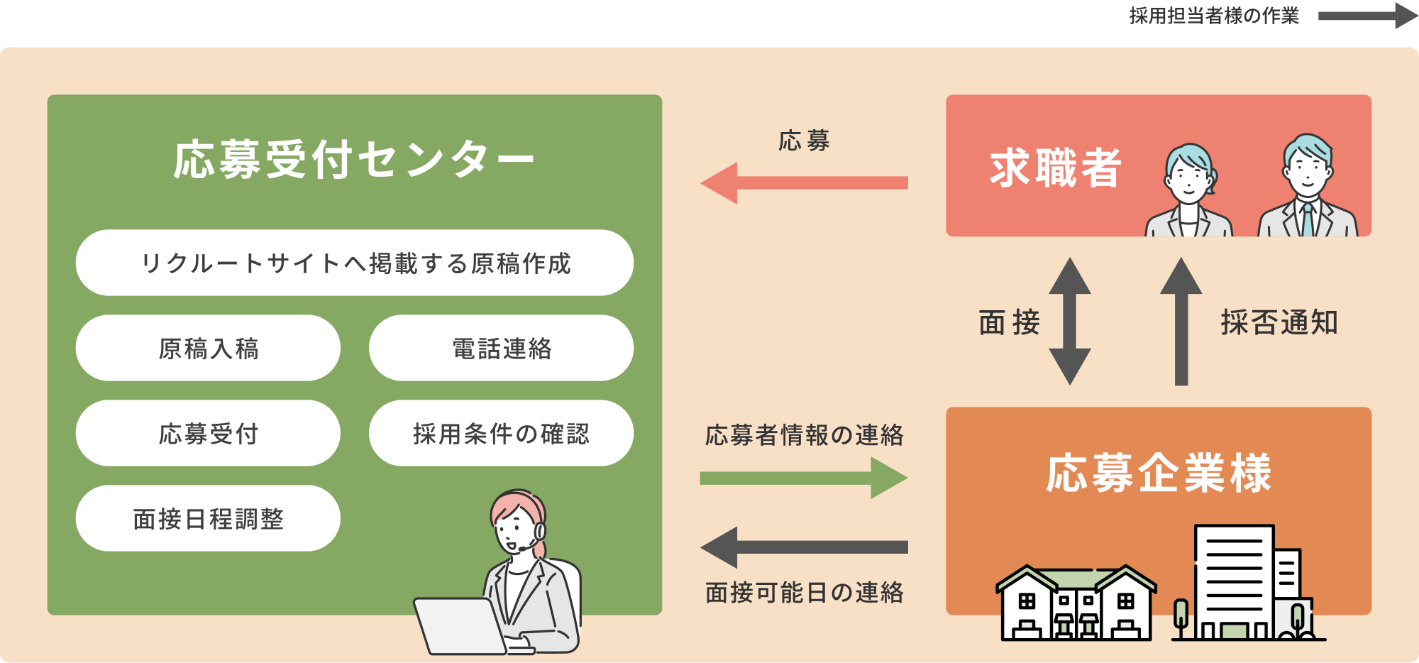 JOB-MAN（ジョブマン）フロー図